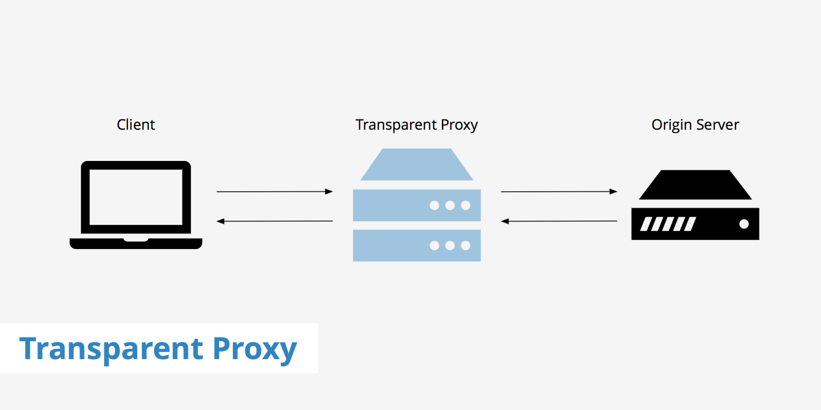 Proxy là gì? Những điều bạn cần biết về proxy