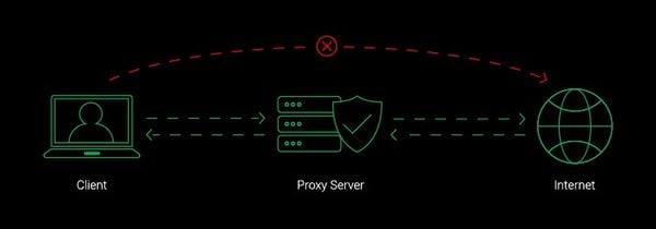 Proxy là gì? Các loại và hoạt động