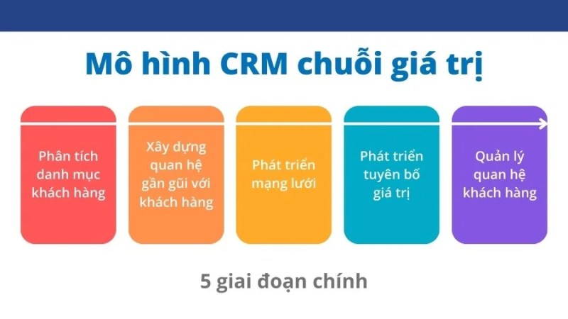 5 giai đoạn chính trong mô hình CRM chuỗi giá trị