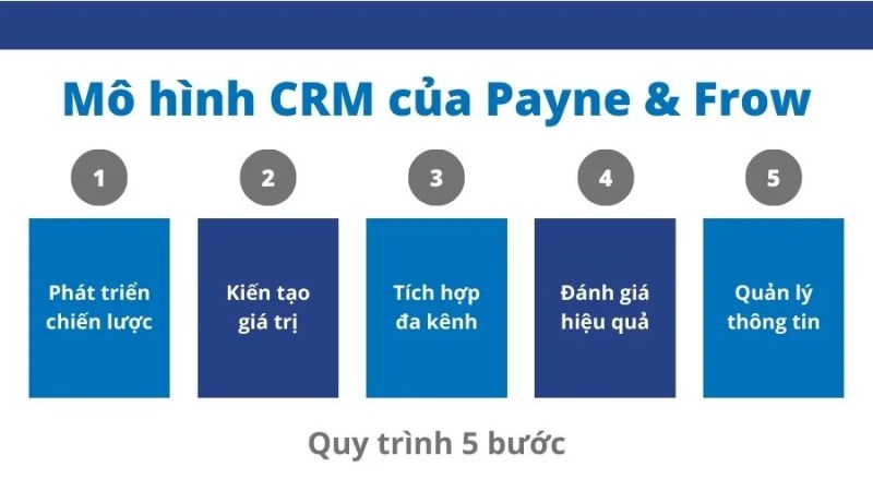 Mô hình CRM của Payne và Frow