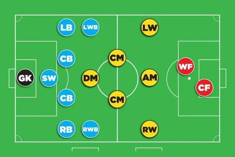 LWB trong bóng đá là gì? Tầm quan trọng của vị trí này